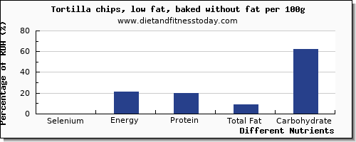 chart to show highest selenium in tortilla chips per 100g